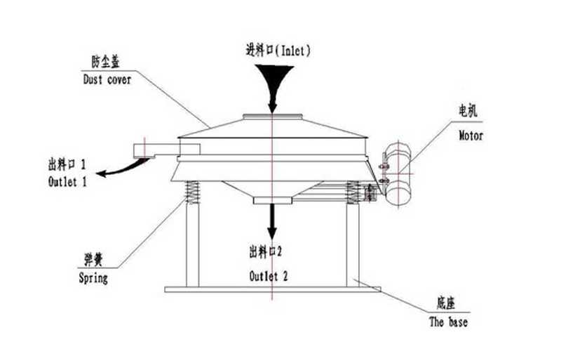 直線振動篩與直排振動篩對比有什么區別？
